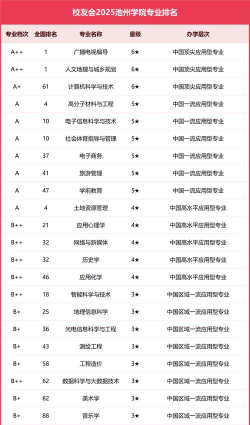 2025年池州学院理科专业排名