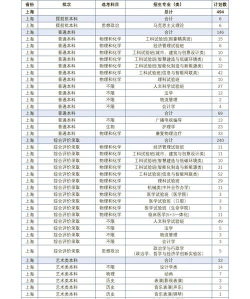 2024年西安同济大学专业排名