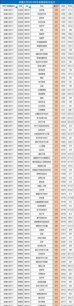 2024年安徽大学专业位次排名