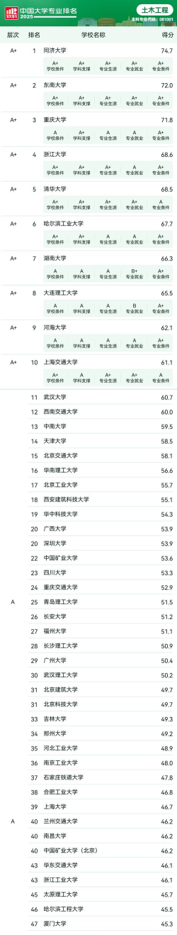 2025年全国专业位次排名大学