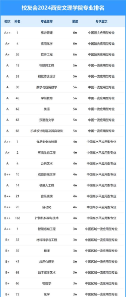 2024年西安文科类专业排名