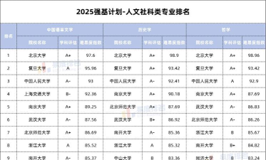 2025年文学历史专业排名