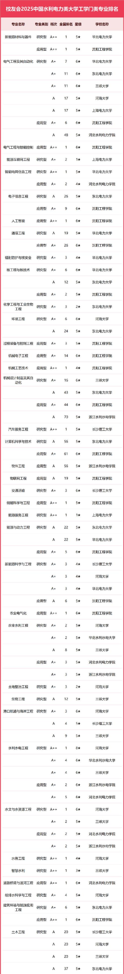 电力水利专业学校排名