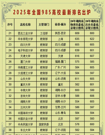 2025年985学校排名及专业