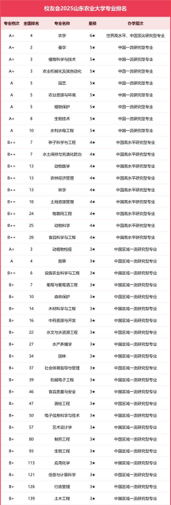 2025年省长大学专业排名