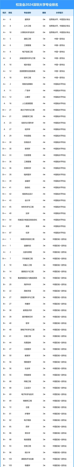 2024年深职不好的专业排名