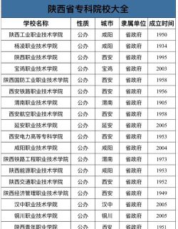 2024年西安专科教育专业排名