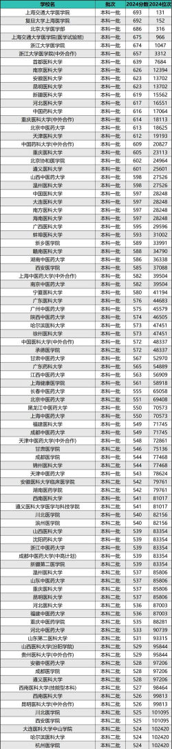 2024年卫生类医学专业排名