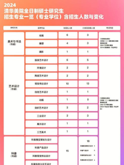 2024年清华美院细分专业排名
