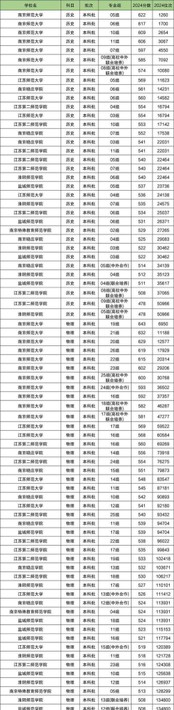 2024年江苏师范最好的专业排名