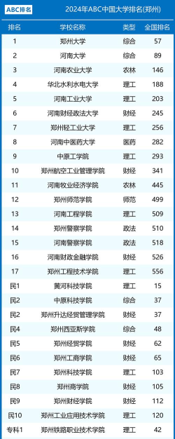 2024年郑大最好的专业排名