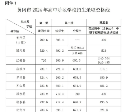 黄冈电子信息学校2024年分数线