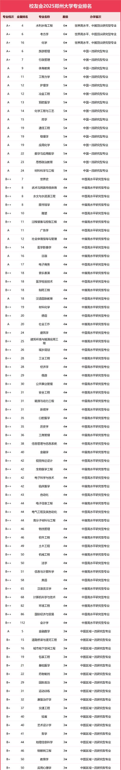 2025年河南大学专业排名评估