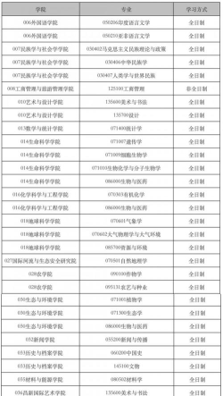 2025年云南考研学校专业排名