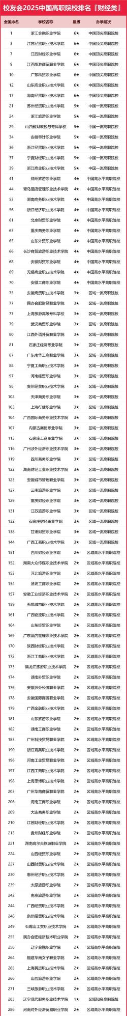 财贸专业的高职院校排名