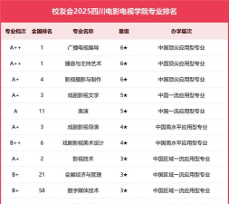 2025年影摄制专业排名大学