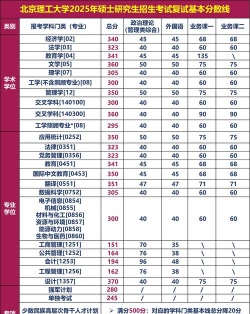 2025年北理工考研专业排名