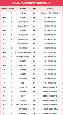 2025年飞机飞行学院专业排名