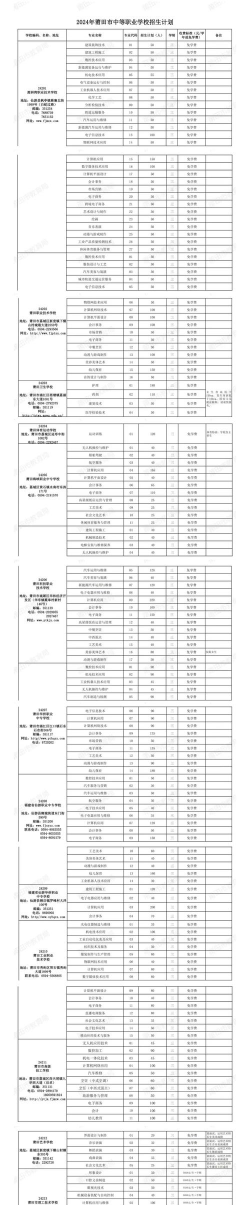 文山三鑫中等职业技术学校2024年招生计划