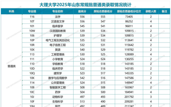 2025年云南大理大学专业排名