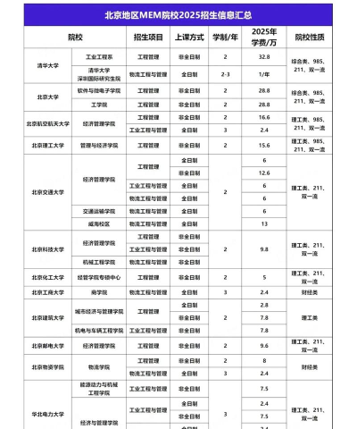 2025年mem专业院校排名情况