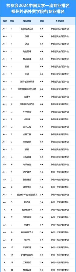 2024年外语外贸好专业排名