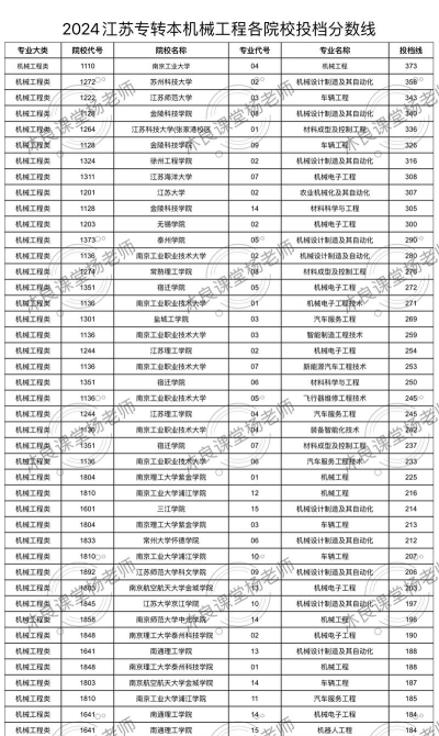 2024江苏机械专业的大专排名