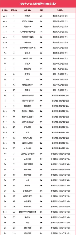 2025年太原师范学专业排名