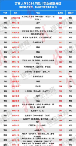 2024年吉林大学语言专业排名