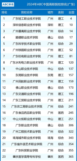 2024年广东高职院校的专业排名