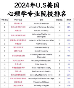 2024年心理学女生专业排名