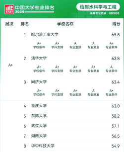 2024建筑给排水专业全国排名