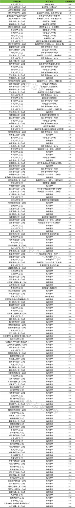 2024年临床专业录取分数排名