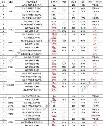 2024年临沂职业院校专业排名