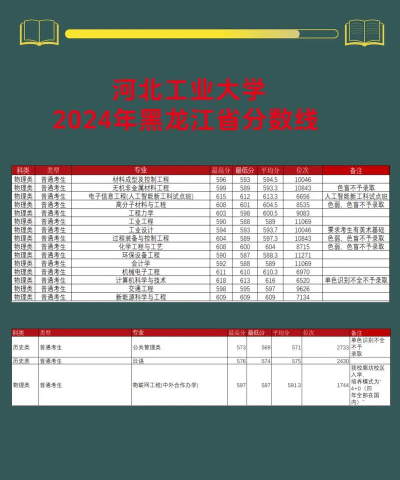 2024年黑龙江工业学院在河北录取分数线