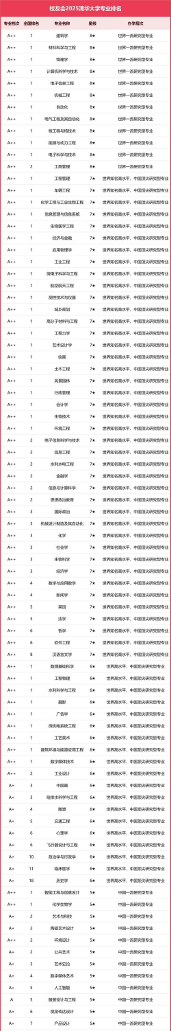 2025年清华主攻专业排名最新