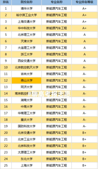 汽车专科最好的专业排名