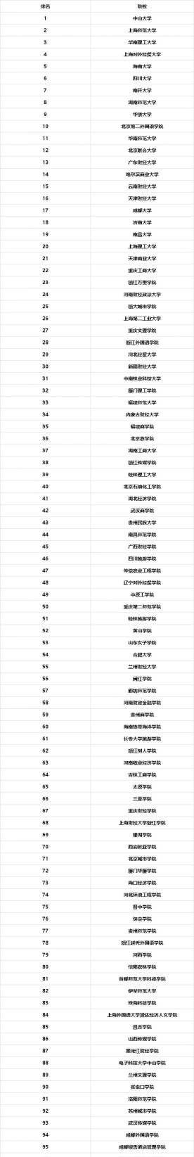 2024年会展专业院校在全国排名
