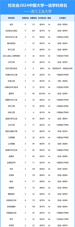 2024年浙工大专业全国排名