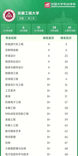 高校形象工程专业排名