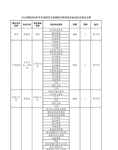 2024年文山学院专科专业排名