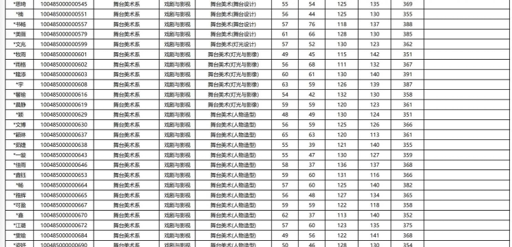 2025年舞美专业院校考研排名