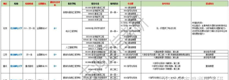 2024年重邮通信学院专业排名
