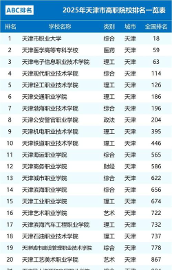 2025年天津高校及专业排名