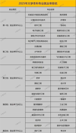 2025年目前高校就业专业排名