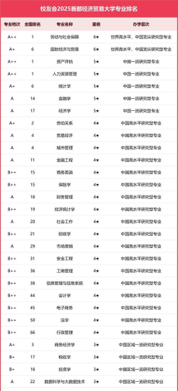 2025年贸大的专业排名