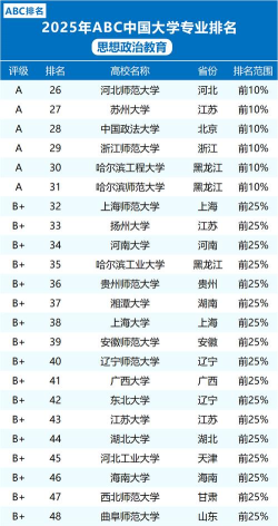 2025年大学思修专业排名