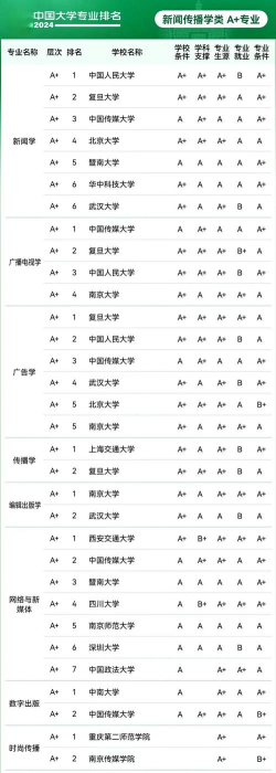 中国大学专业全国排名