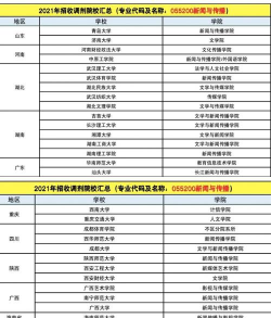 被调剂最多的专业排名