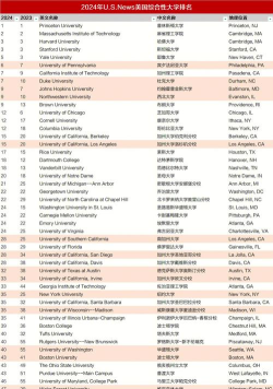 2024年usnews专业世界大学排名